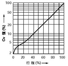 等百分比特性(%CF金屬閥座、%TF軟閥座)