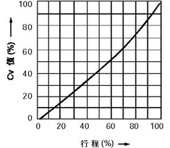 線性特性(LCF金屬閥座、LTF軟閥座)